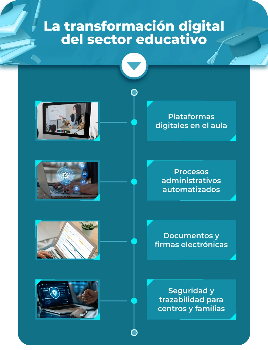 firmafy-educacion-transformacion-digital 📲 Plataformas digitales en el aula<br />
○<br />
Procesos administrativos automatizados<br />
○<br />
📄 Documentos y firmas electrónicas<br />
○<br />
🔐 Seguridad y trazabilidad para centros y familias