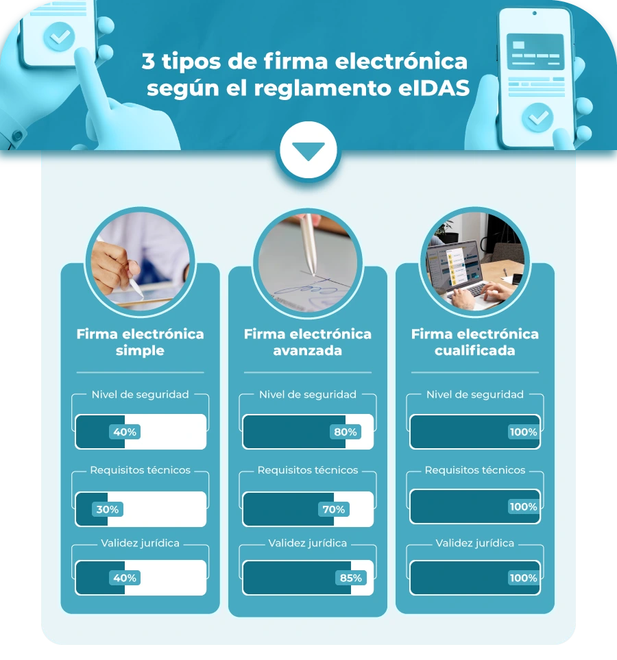 firmafy-tipos-firma-electronica Comparativa de tipos de firma electrónica<br />
según el reglamento eIDAS