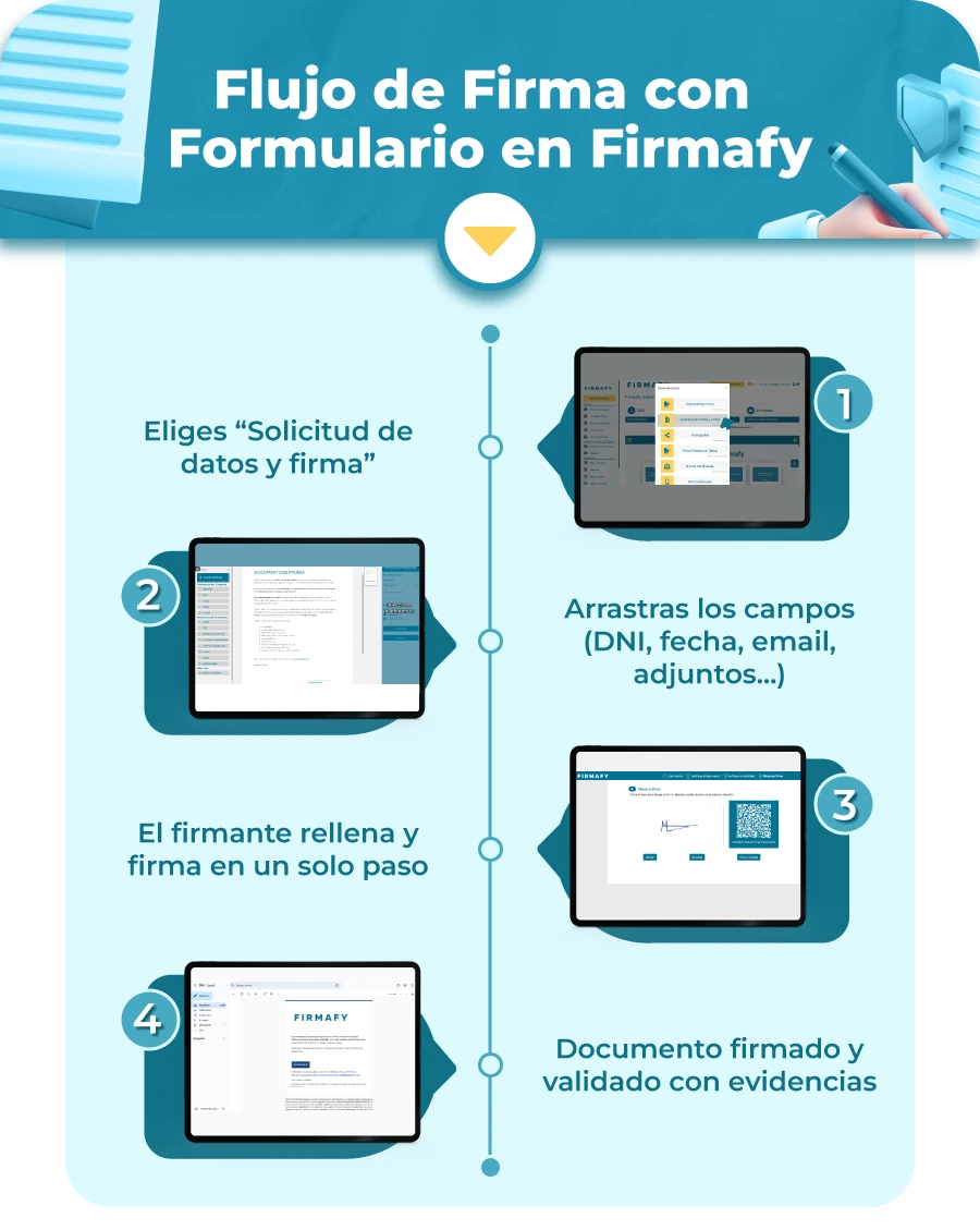 firmafy-formulario-flujo โPasos para solicitar datos y firma con<br />
formulario en Firmafyโ.