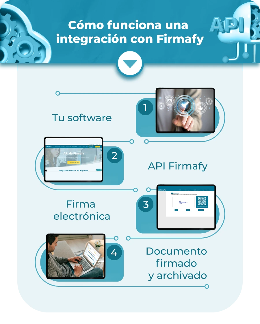 firmafy-integracion-api-flujo โFlujo de integraciรณn de Firmafy con otros sistemasโ.