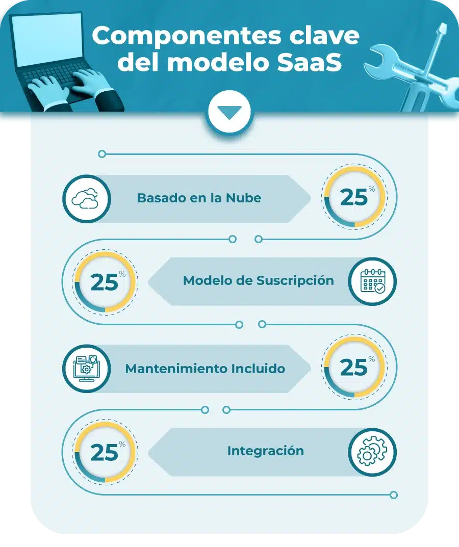 Saas modelo